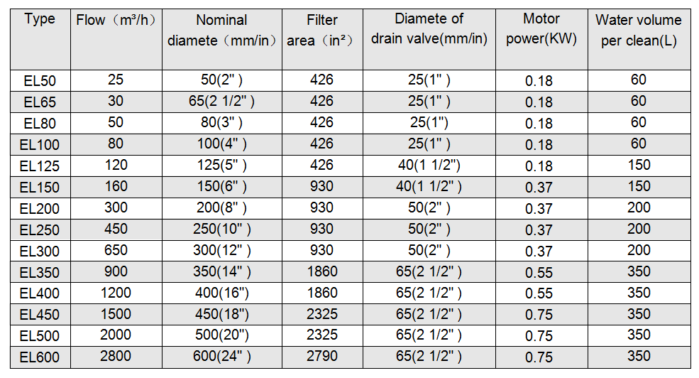 EL series filter technical parameters