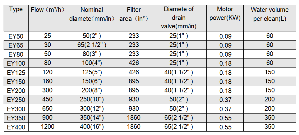 EY Self-cleaning filter selection parameters