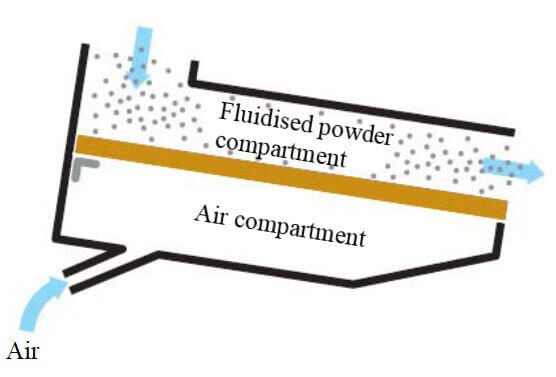 Air assisted gravity conveying fluidzation