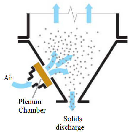 Anti-bridging and aeration pads fluidzation