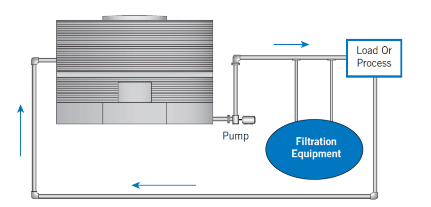 Side flow filtration system