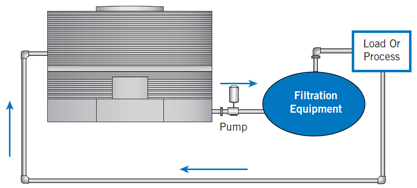 Whole flow chart of cooling tower