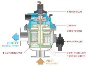 Automatic Self Cleaning Filter System