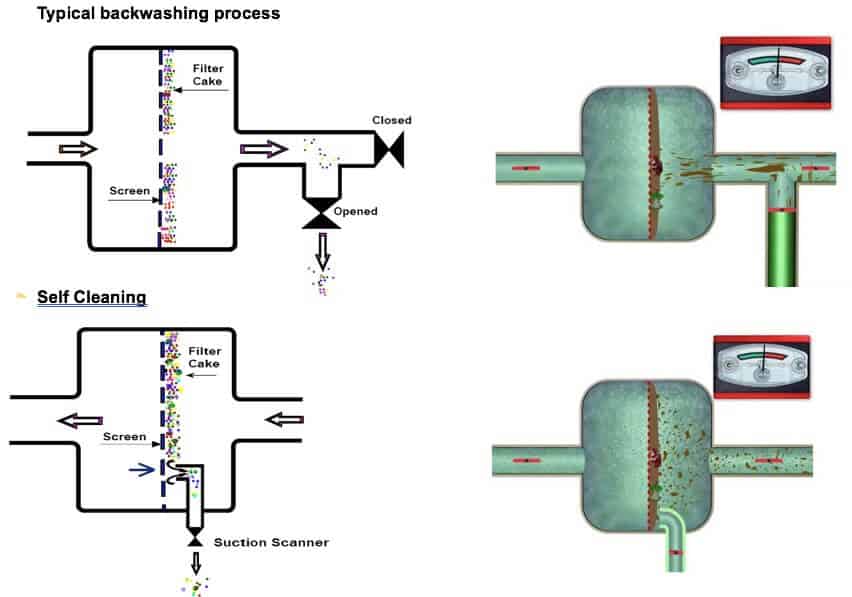 self cleaning process